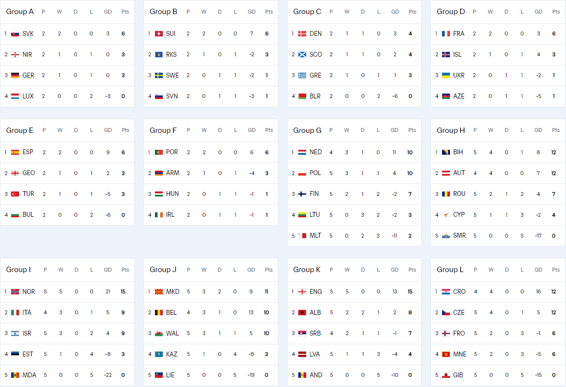 歐洲排名：英國 法國 西班牙和葡萄牙狀況良好 意大利和德國處于生與死的最后一輪之戰